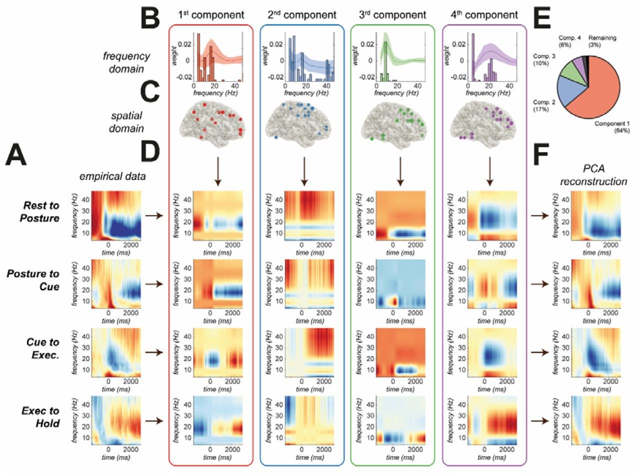 Multi-panel figure of four components of brain-wide activity, each shown as a frequency profile, a map on the brain surface and time-frequency plots across movement phases.