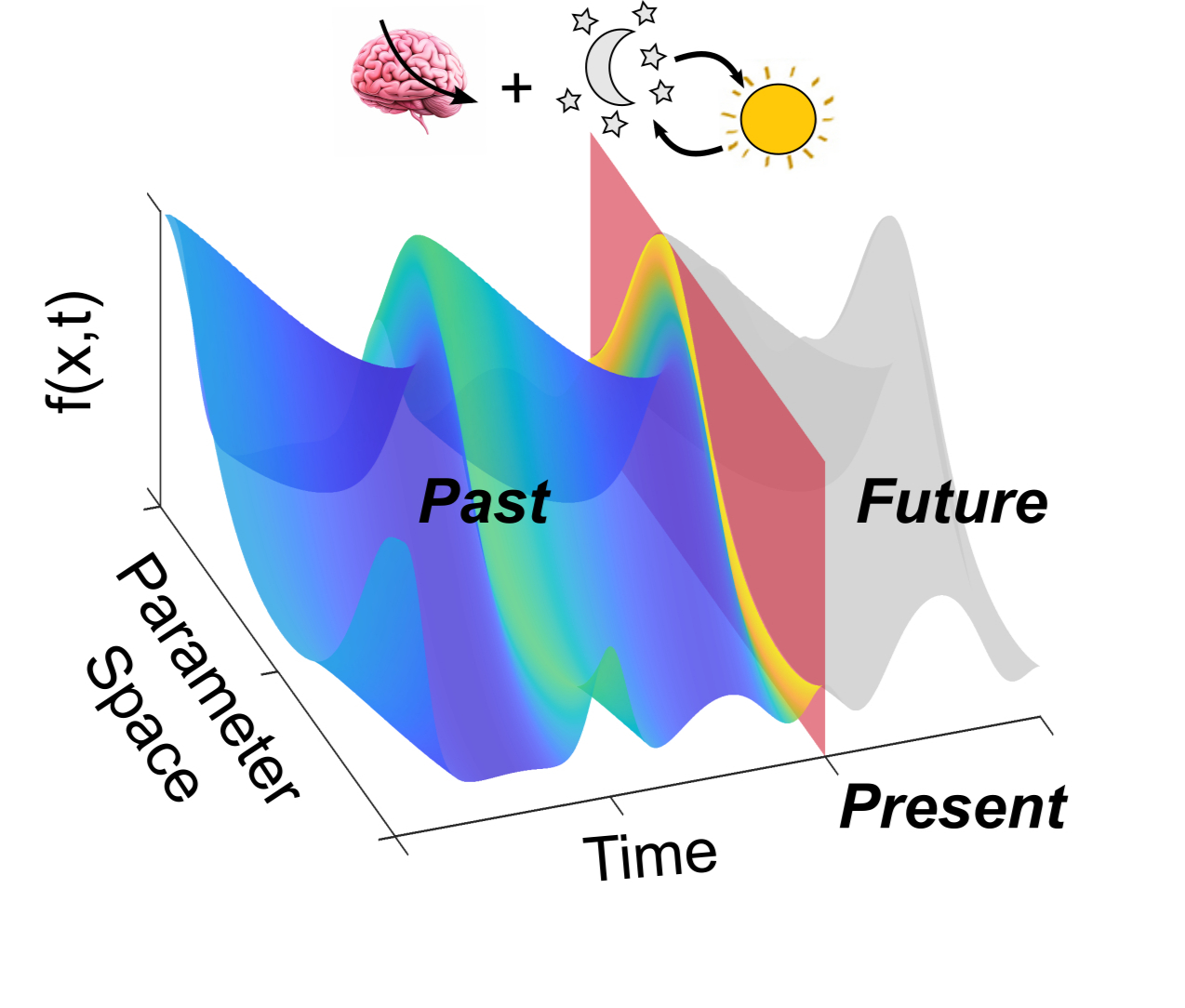 Surface plot of a function over parameter space and time, divided into past, present and future.