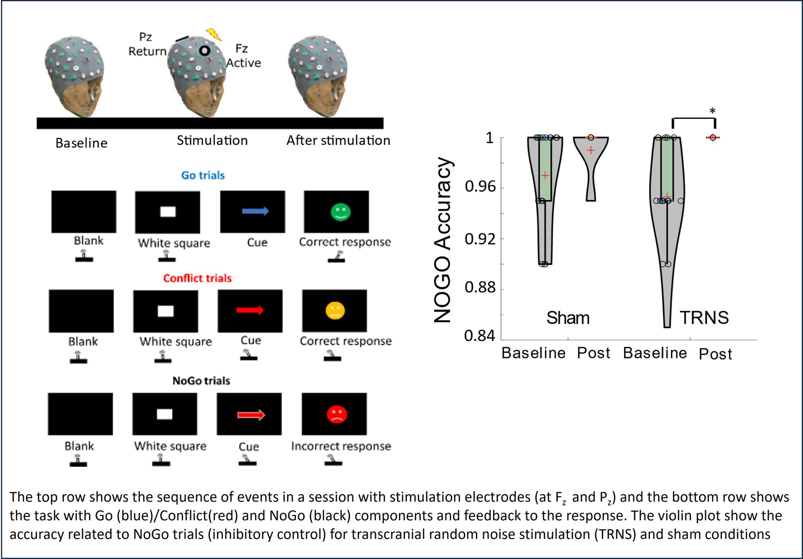Figure showing scalp stimulation electrode positions, the Go, Conflict and NoGo task sequences, and violin plots of NoGo accuracy before and after sham and random noise stimulation.